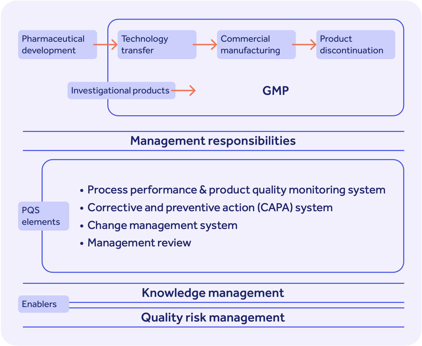 What Is An ICH Q10 Pharmaceutical Quality System?